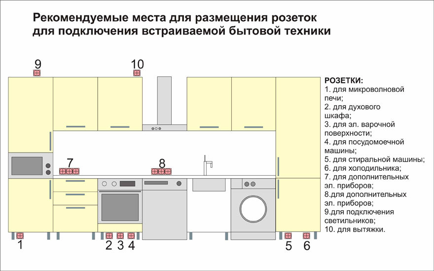 Как правильно расположить розетки и выключатели на кухне