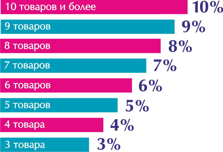 Высший товар. Больше товаров больше скидка. Скидка за количество. Большой объём заказов. Больше товаров выше скидка.